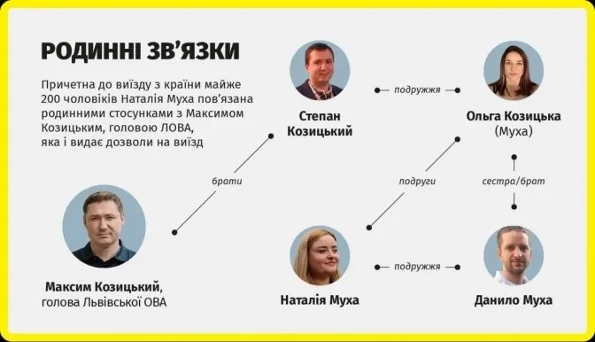 Выезд ухилянтов через "Путь": к схеме причастна родственница главы Львовской ОВА 1