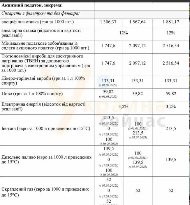 Как изменятся ставки акцизов