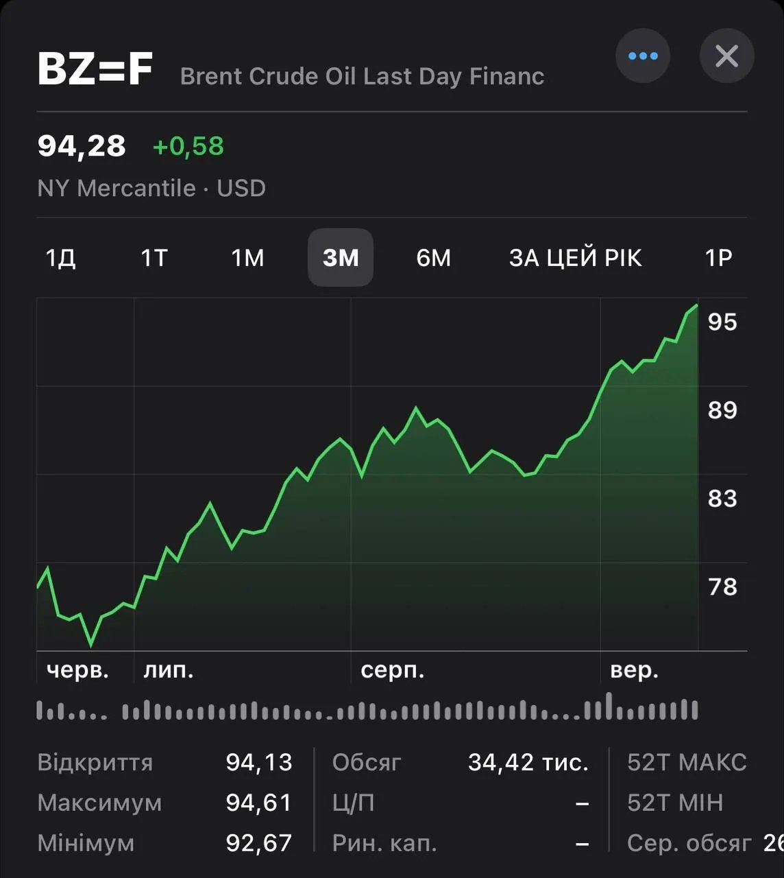 Ціни на пальне в Україні зросли за тиждень: де і наскільки 1