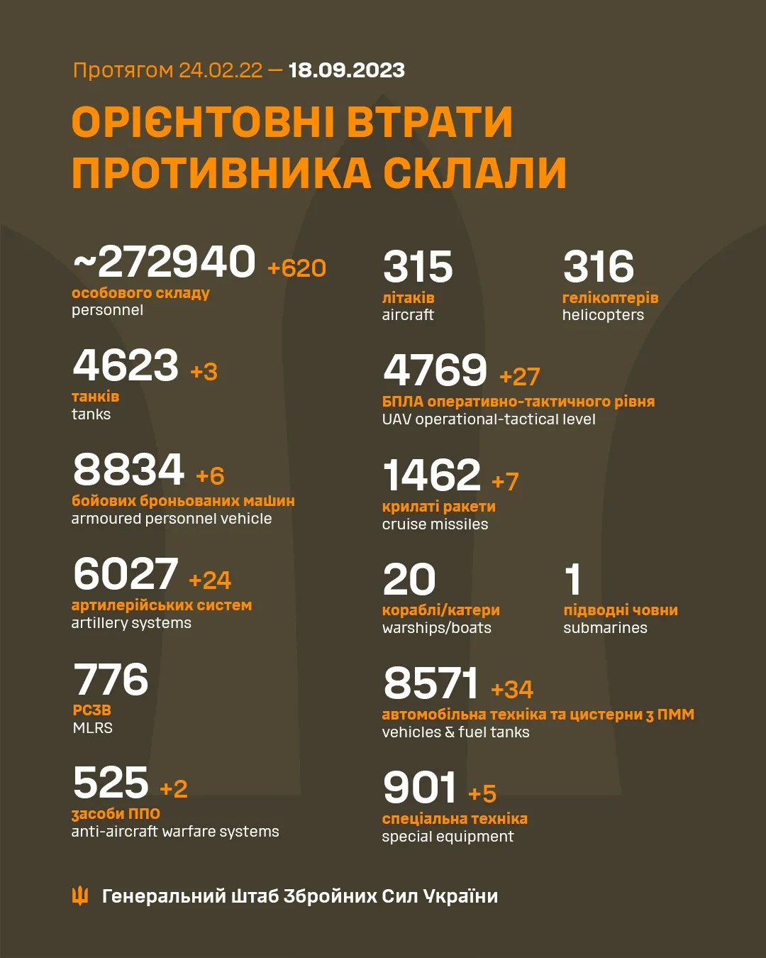 Статистика потерь российских военных