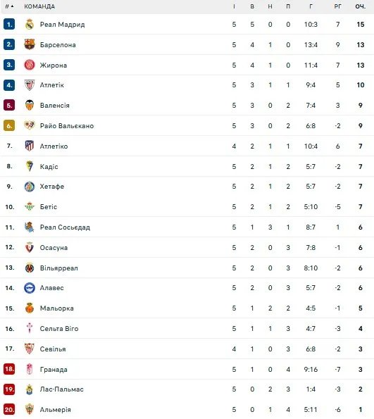 Турнірна таблиця