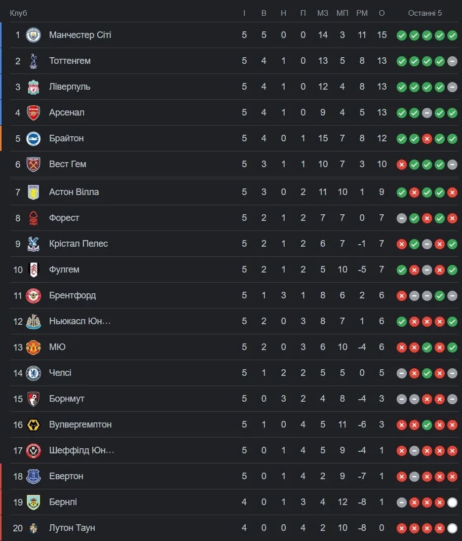 Турнирная таблица после пяти туров