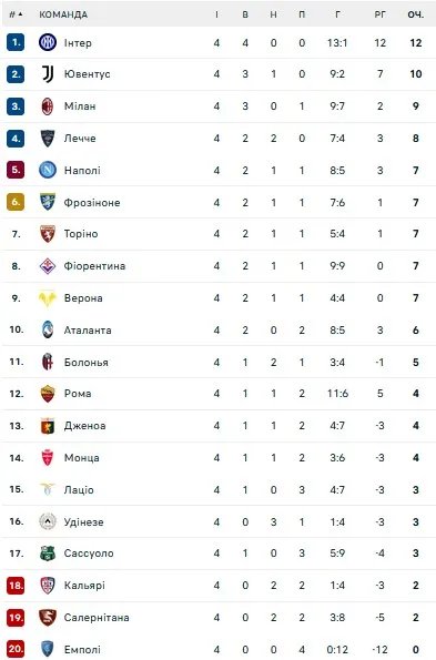 Турнірна таблиця Серії А
