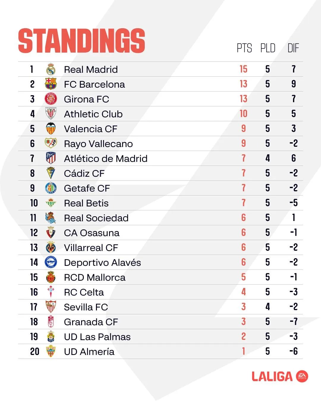 Несподіваний провал Атлетіко, вольова перемога Реалу, феєрія українців Жирони. Підсумки 5-го туру Ла Ліги 1