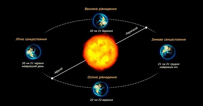 В момент равноденствия ось Земли занимает абсолютно вертикальное положение по отношению к Солнцу, поэтому оба полюса получают одинаковое количество солнечного света