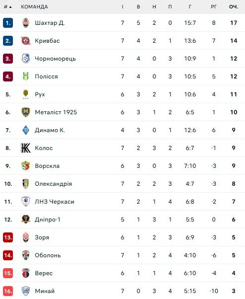 Турнирная таблица УПЛ
