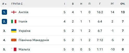 Турнірна таблиця