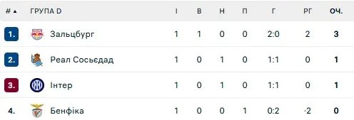 Турнирная таблица группы D