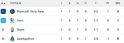 Турнирная таблица