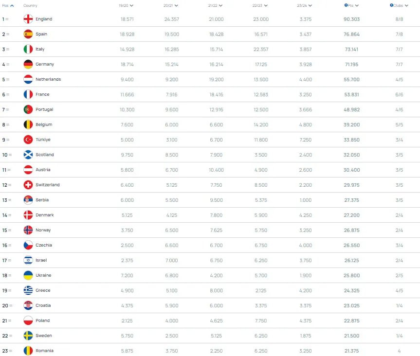 Выстраданная ничья Заре не спасает: почему Украина продолжает падение в клубном рейтинге UEFA 1