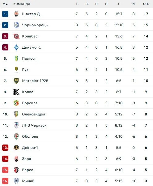 Турнирная таблица УПЛ