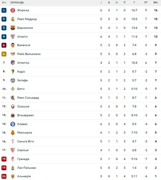 Турнірна таблиця