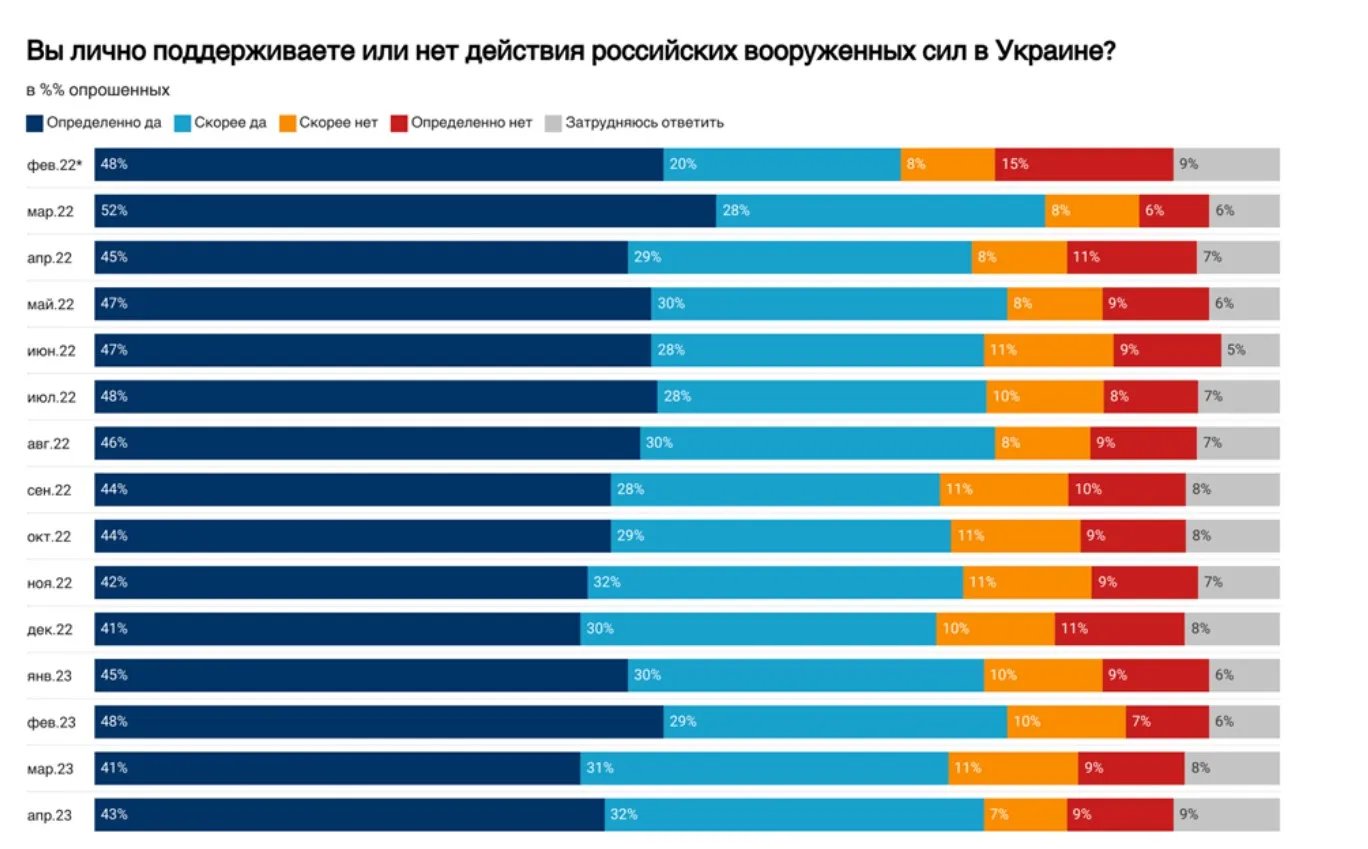 Дані "Левади"