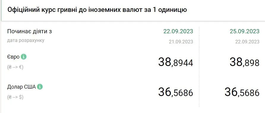 Вартість євро та долара станом на 25 вересня, дані: НБУ