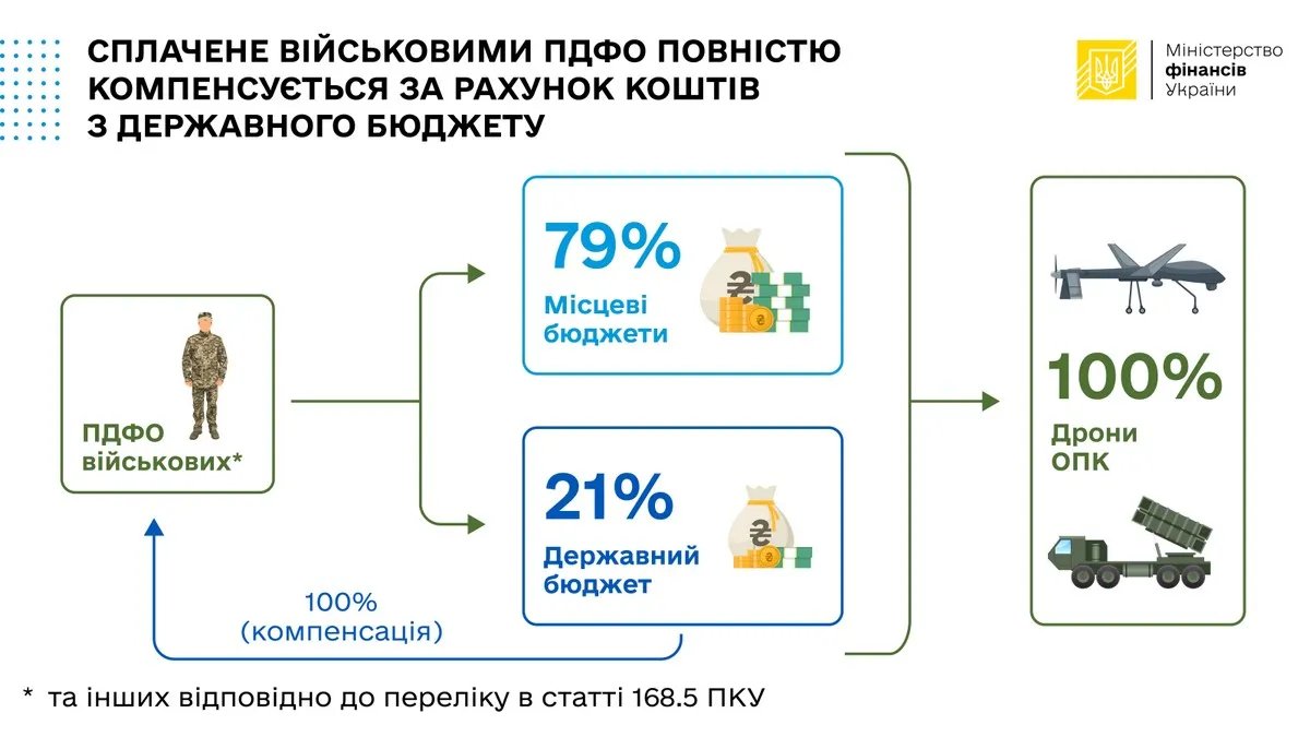 Уплаченное военными НДФЛ полностью компенсируется из государственного бюджета