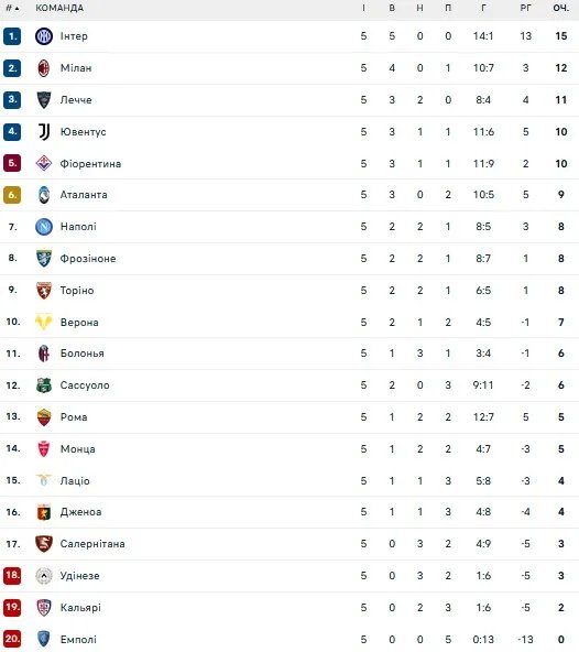 Турнірна таблиця