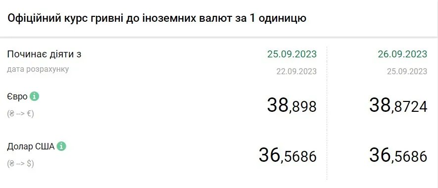 Вартість євро та долара станом на 26 вересня, дані: НБУ