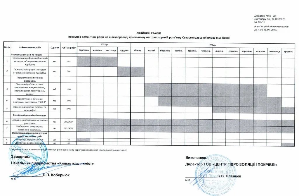 Перечень и срок выполнения работ