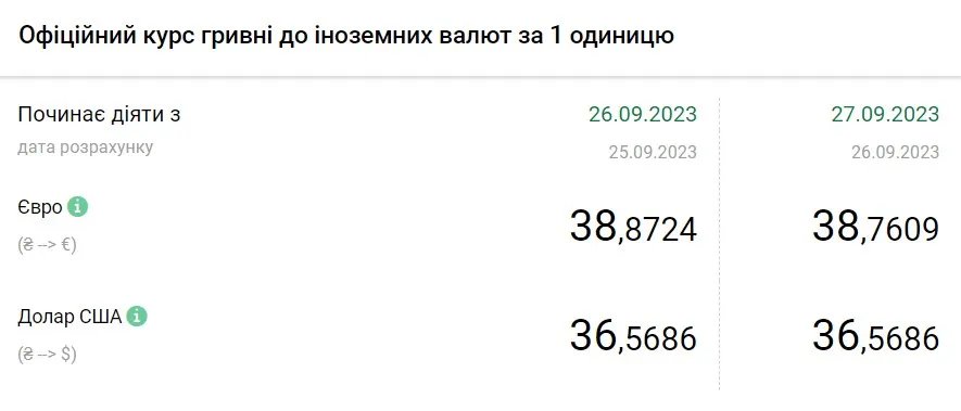 Вартість євро та долара станом на 27 вересня, дані: НБУ