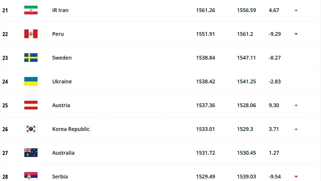 Позиция Украины в рейтинге FIFA