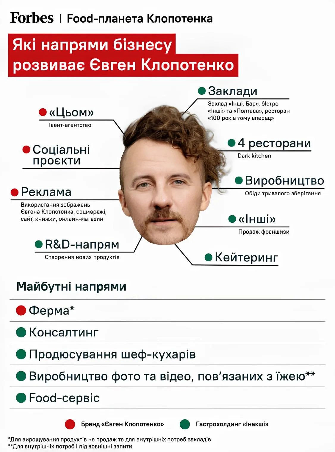 Существующие и запланированные направления бизнеса Евгения Клопотенко.