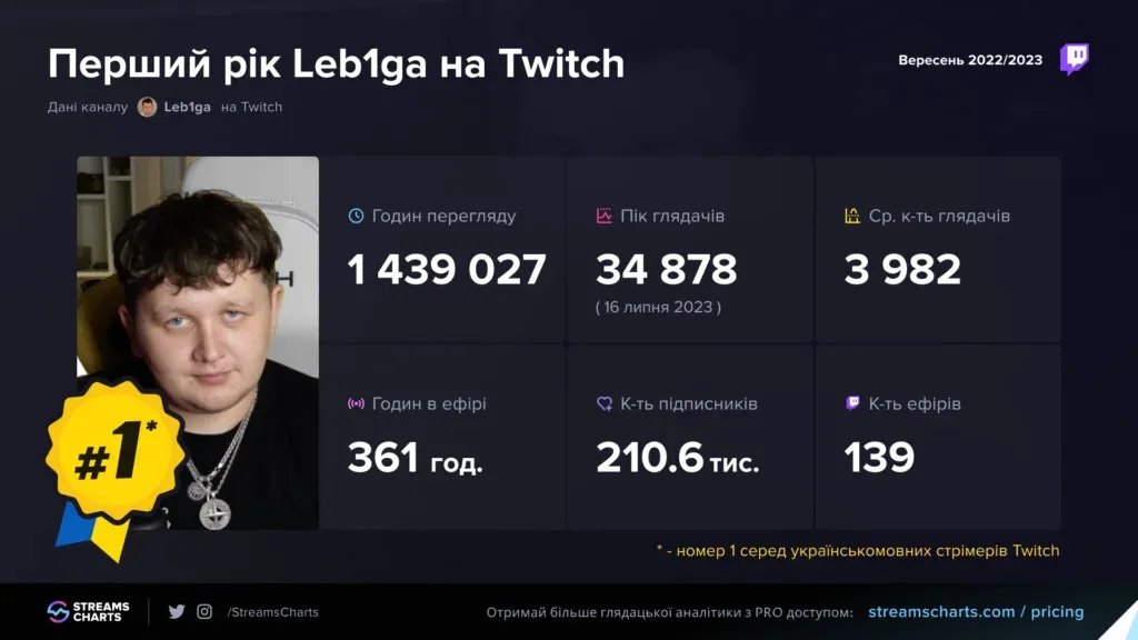 Статистика першого року Лебіги на Twitch