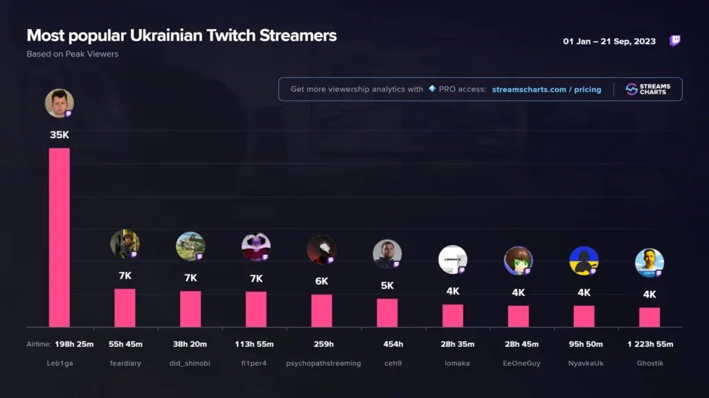 Рейтинг українських стрімерів на Twitch