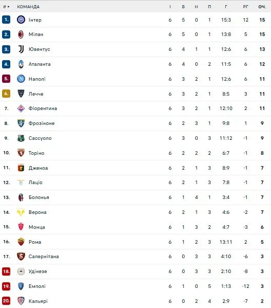 Турнірна таблиця