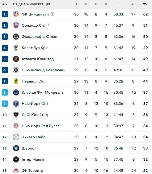 Турнірна таблиця Східної конференції MLS