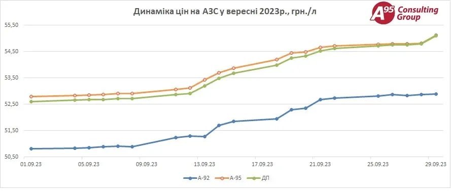 Графік зростання цін
