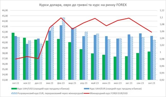 Курс пари EUR/USD на міжнародному валютному ринку FOREX Курс пари EUR/USD на міжнародному валютному ринку FOREX