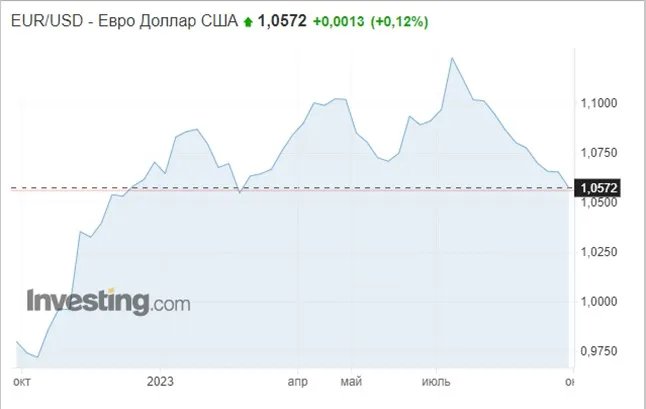 Курс пари EUR/USD на ринку FOREX за останній рік з 10.2022 по 10.2023 Курс пари EUR/USD на ринку FOREX за останній рік з 10.2022 по 10.2023