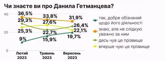 Дані дослідження