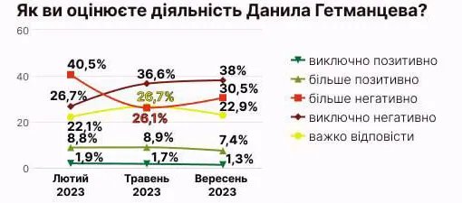 Відповіді респондентів