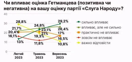 Результати опитування