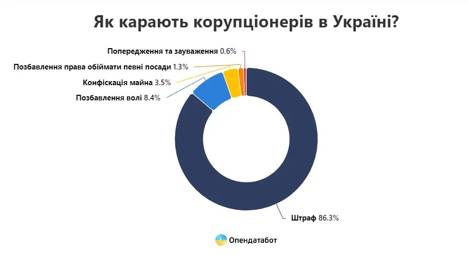 Статистика винесених рішень