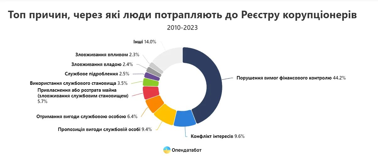 Причини додавання до списку