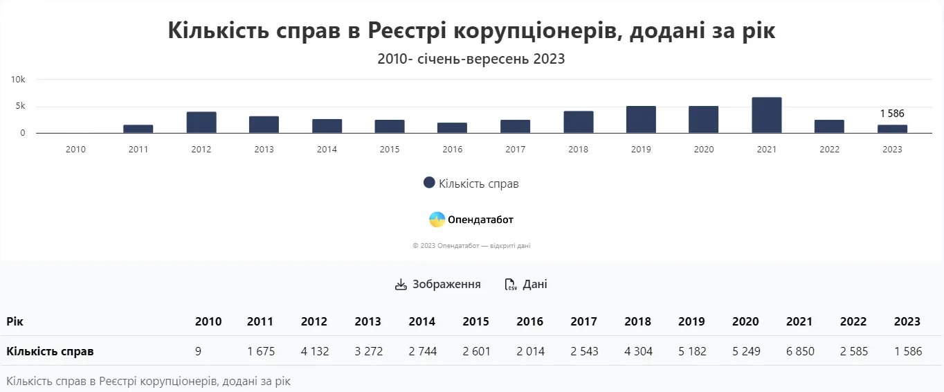 Скільки корупціонерів було додано до реєстру