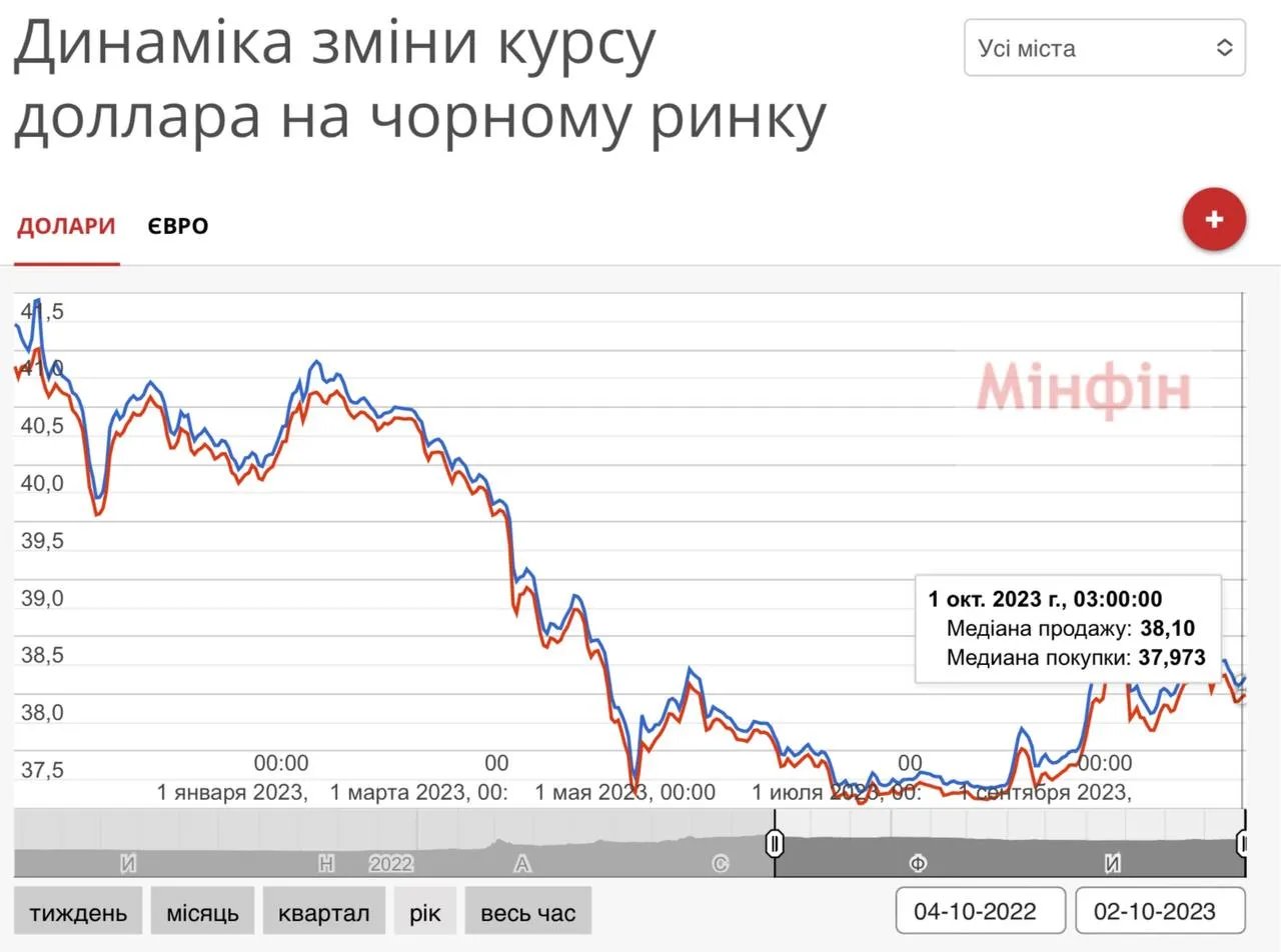 Динамика изменения курса доллара на черном рынке в Украине Динамика изменения курса доллара на черном рынке в Украине