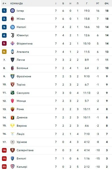 Турнирная таблица Серии А