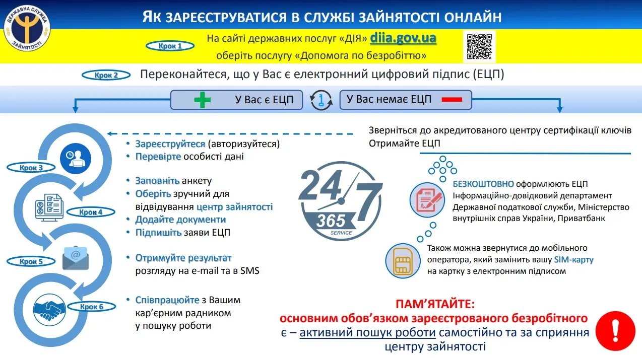 Как зарегистрироваться в центре занятости: инструкция Минреинтеграции 1