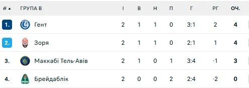 Турнірна таблиця