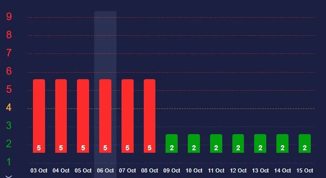 Магнитной бурей считаются геомагнитные колебания силой от 5 баллов и выше