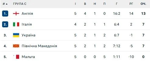 Турнірна таблиця