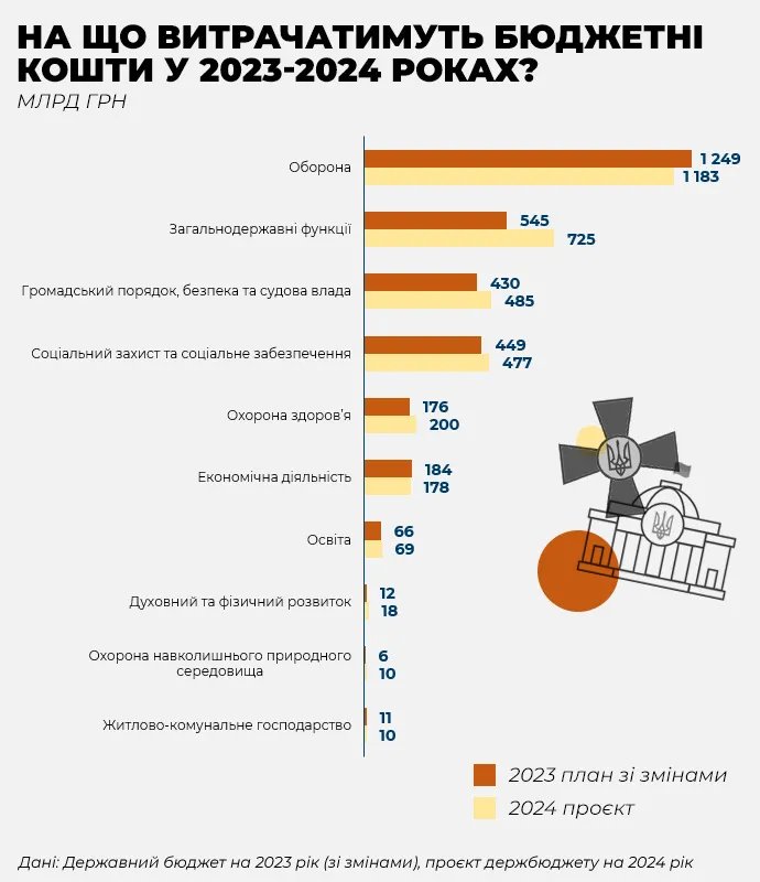 Зміни до бюджету 2024 року