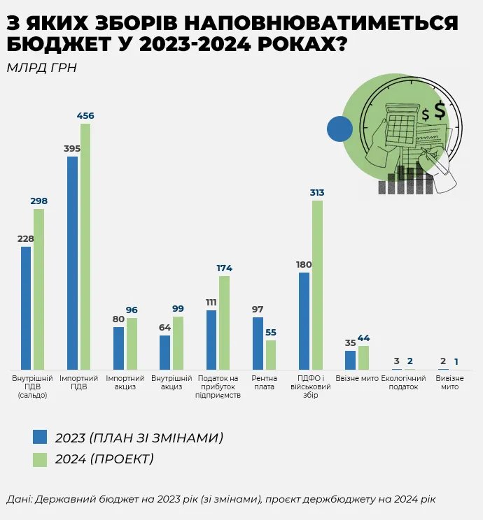 Зміни у дохідну частину бюджету