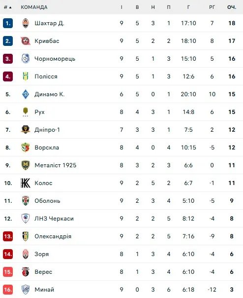 Турнірна таблиця
