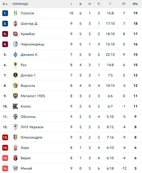 Турнирная таблица УПЛ