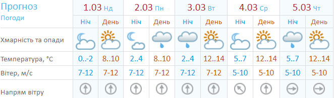 Прогноз погоды на неделю от Укргидрометцентра