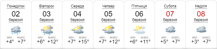 Прогноз погоды на неделю от sinoptik.ua